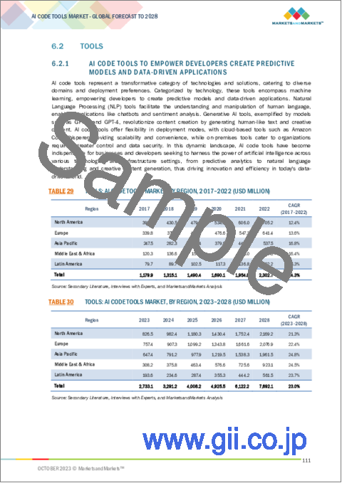 サンプル2：AIコードツールの世界市場：オファリング別、技術別、用途別、業界別、地域別-2028年までの予測