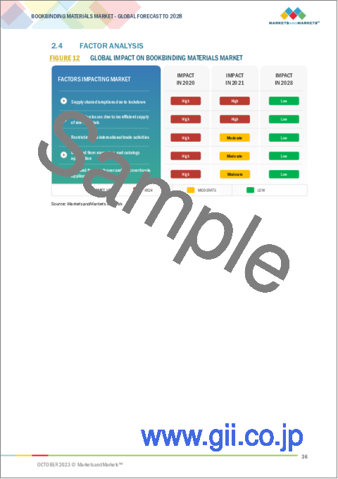 サンプル1：製本材料の世界市場：製本タイプ別、材料タイプ別、用途別、地域別-2028年までの予測