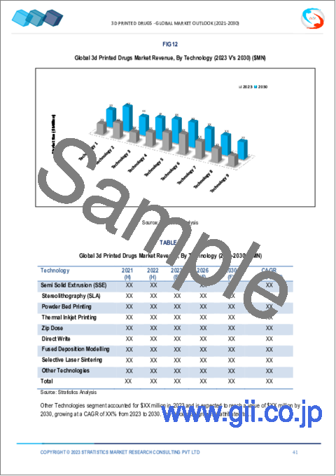 サンプル2：3Dプリント医薬品市場の2030年までの予測： 剤形別、技術別、用途別、エンドユーザー別、地域別の世界分析