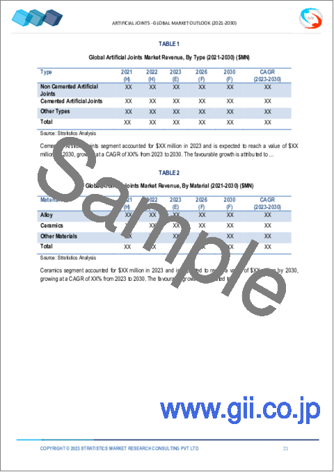 サンプル1：人工関節の2030年までの市場予測： タイプ別、素材別、用途別、地域別の世界分析