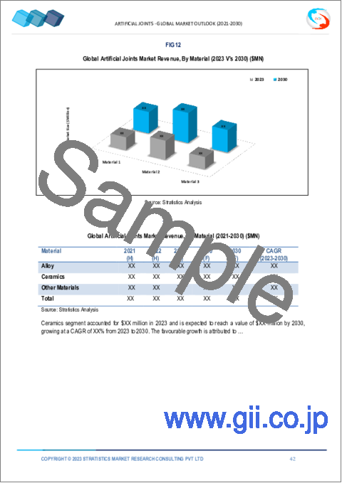 サンプル2：人工関節の2030年までの市場予測： タイプ別、素材別、用途別、地域別の世界分析