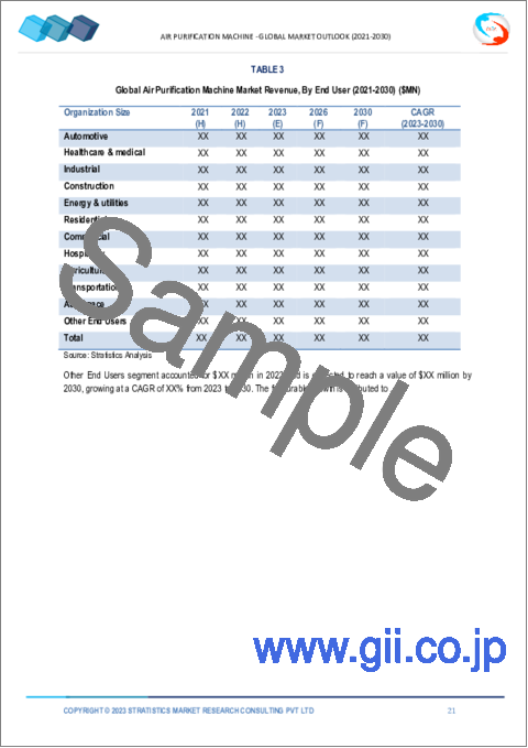 サンプル1：空気清浄機の2030年までの市場予測：製品別、技術別、エンドユーザー別、地域別の世界分析