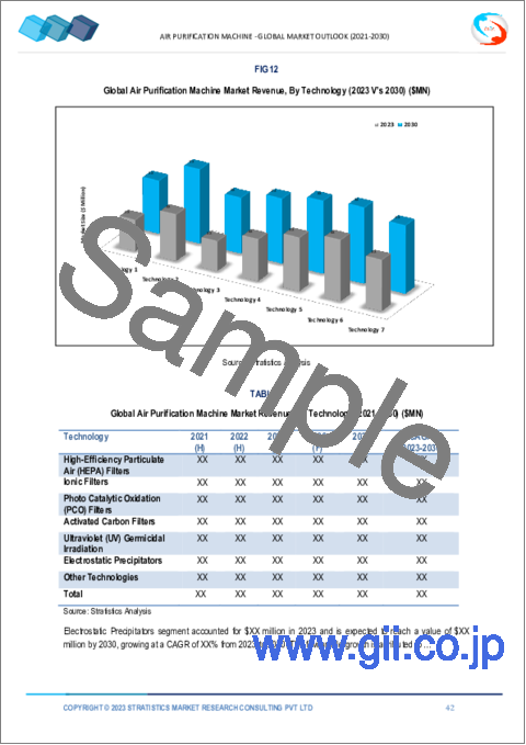サンプル2：空気清浄機の2030年までの市場予測：製品別、技術別、エンドユーザー別、地域別の世界分析
