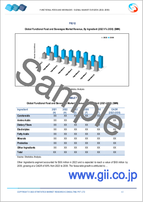 サンプル2：機能性食品・飲料の世界市場、2030年までの市場予測：タイプ別、成分別、用途別、流通チャネル別、地域別の世界分析