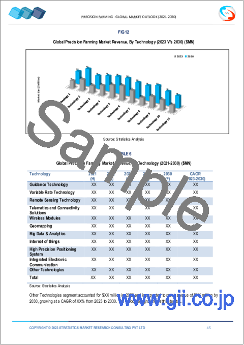 サンプル2：精密農業市場の2030年までの予測： 提供、技術、用途、地域別の世界分析