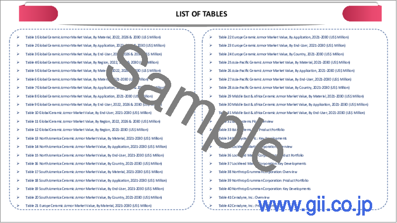 サンプル1：セラミックアーマーの世界市場-2023年～2030年