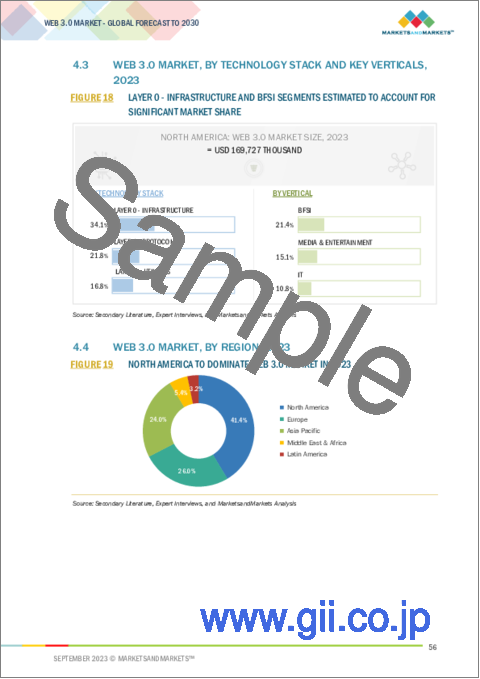 サンプル1：Web 3.0の世界市場：技術スタック別、インフラ層別、プロトコル層別、ユーティリティ層別、サービス層別、アプリケーション層別、業界別、地域別-2030年までの予測