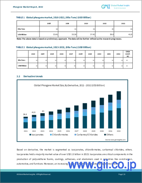 サンプル1：ホスゲン市場- 誘導体別、用途別、予測、2023年～2032年