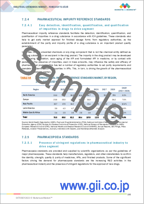サンプル2：分析用標準物質市場：カテゴリー別、技術別、方法別、用途別、地域別-2028年までの予測