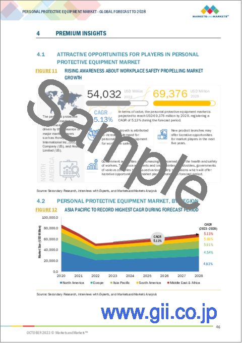 サンプル1：個人用保護具の世界市場：タイプ別（手・腕保護具、保護衣、足・脚保護具）、最終用途産業別（製造、建設、石油・ガス、ヘルスケア、運輸、消防、食品）、地域別-2028年までの予測