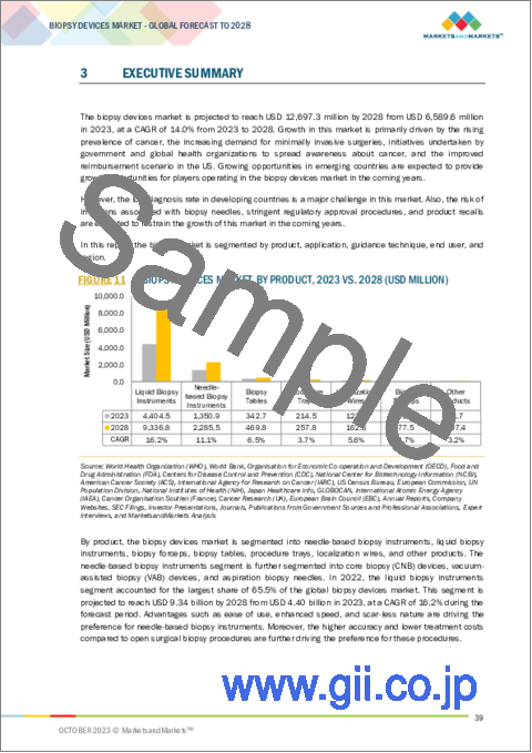 サンプル1：生検装置の世界市場：製品別、用途別、ガイド別、エンドユーザー別、地域別 - 予測（～2028年）