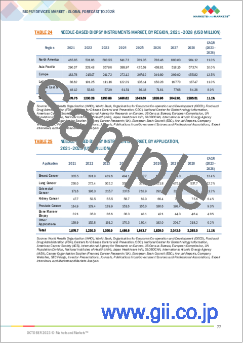 サンプル2：生検装置の世界市場：製品別、用途別、ガイド別、エンドユーザー別、地域別 - 予測（～2028年）