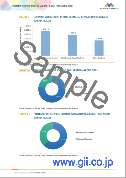 サンプル1：フロントラインワーカートレーニングの世界市場：提供別、学習方式別、用途別、スキルセットタイプ別、業界別、地域別 - 予測（～2028年）