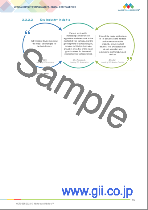 サンプル1：医療機器試験の世界市場：試験タイプ別、サービスタイプ別、ソーシングタイプ別、デバイスクラス別、技術別、地域別-2028年までの予測