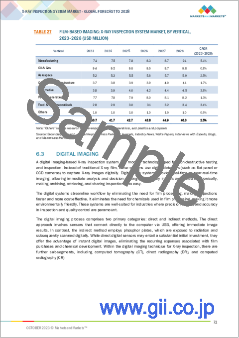 サンプル2：X線検査システムの世界市場：技術別、次元別、業界別、地域別 - 予測（～2028年）