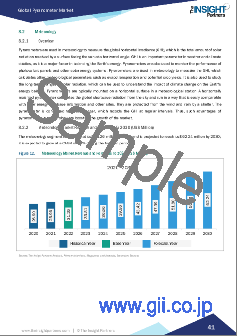 サンプル2：日射計の市場規模・予測、世界・地域別シェア、動向、成長機会分析レポート対象範囲：タイプ別、用途別