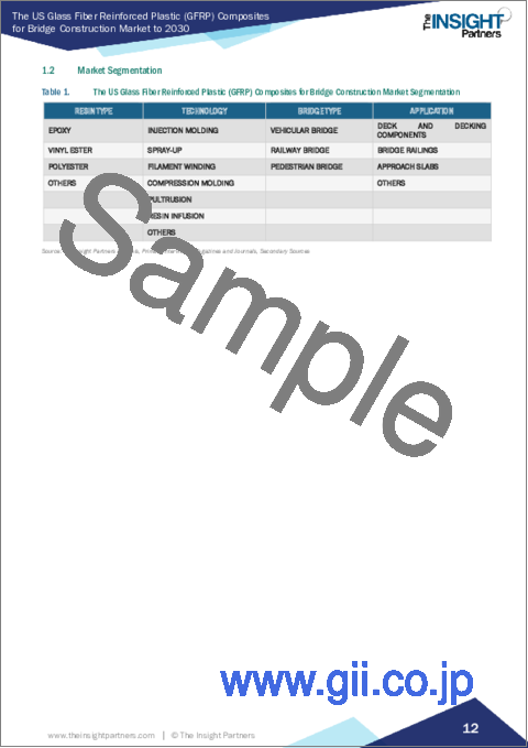 サンプル1：橋梁建設用ガラス繊維強化プラスチック複合材料の米国市場、規模および予測、地域シェア、動向、成長機会分析レポート：樹脂タイプ別、技術別、橋梁タイプ別、用途別