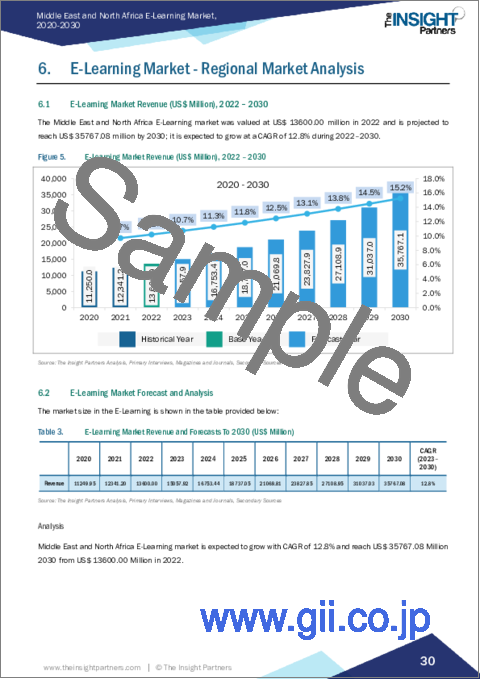 サンプル2：MENAのEラーニング市場規模および予測、地域シェア、動向、成長機会分析レポート範囲：配信モード別、学習モード別、エンドユーザー別