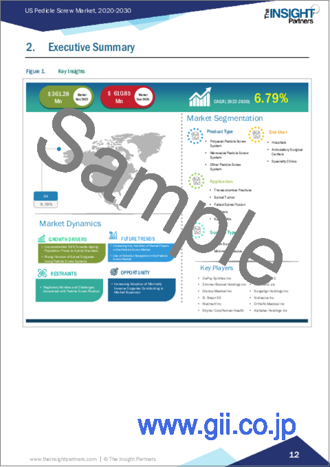 サンプル1：米国の椎弓根スクリュー市場規模・予測、地域シェア、動向、成長機会分析レポート対象範囲：製品タイプ別、用途別、手術タイプ別、エンドユーザー別、：国別分析
