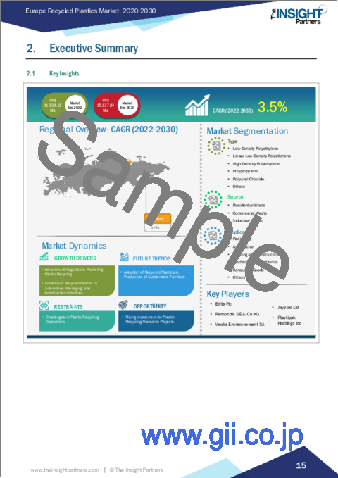 サンプル1：欧州の再生プラスチック市場規模・予測、地域シェア、動向、成長機会分析レポート対象範囲：タイプ別、供給源別、用途別、国別