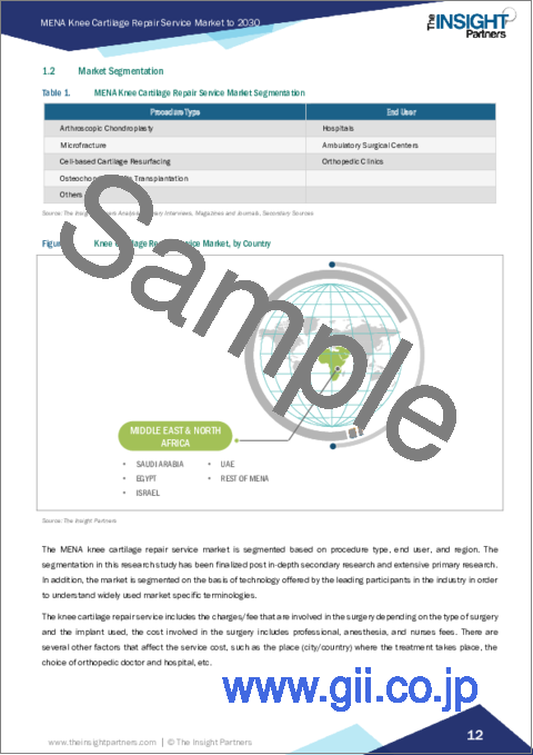 サンプル1：中東・北アフリカの膝軟骨修復サービス市場規模予測、地域シェア、動向、成長機会分析範囲：施術タイプとエンドユーザー