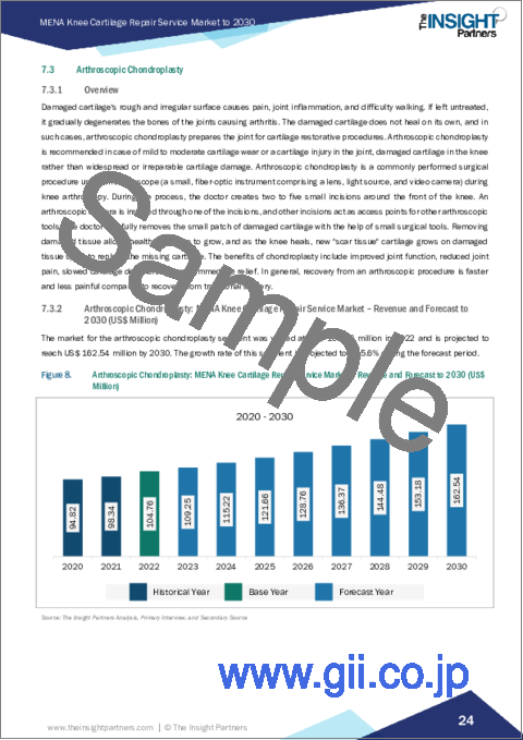 サンプル2：中東・北アフリカの膝軟骨修復サービス市場規模予測、地域シェア、動向、成長機会分析範囲：施術タイプとエンドユーザー