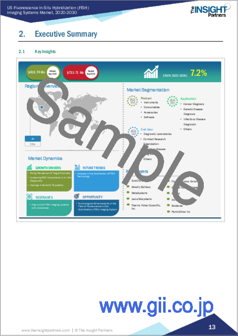 サンプル1：米国の蛍光in-situハイブリダイゼーションイメージングシステム市場規模・予測、地域シェア、動向、成長機会分析レポート収録範囲：製品別、用途別、エンドユーザー別