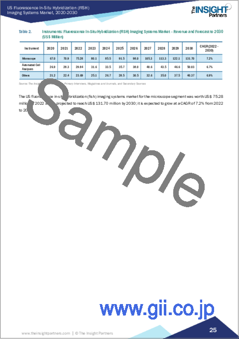 サンプル2：米国の蛍光in-situハイブリダイゼーションイメージングシステム市場規模・予測、地域シェア、動向、成長機会分析レポート収録範囲：製品別、用途別、エンドユーザー別