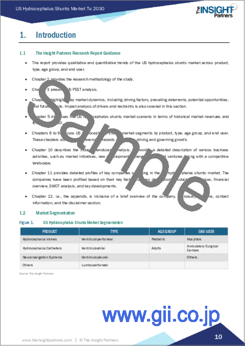 サンプル1：米国の水頭症シャント市場規模・予測、地域シェア、動向、成長機会分析レポート対象範囲：製品タイプ別、年齢層別、エンドユーザー別