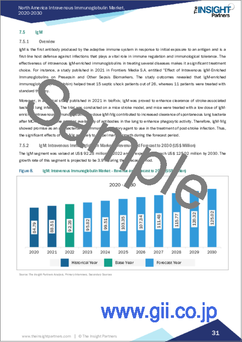 サンプル2：北米の静注用免疫グロブリン市場規模・予測、地域シェア、動向、成長機会分析レポート：タイプ別、用途別、流通チャネル別、エンドユーザー別、国別