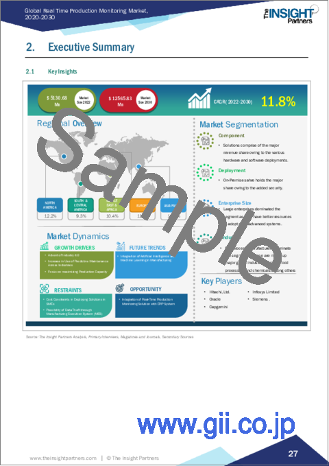 サンプル1：リアルタイム生産モニタリングの世界市場、市場規模・予測、世界・地域シェア、動向、成長機会分析レポート対象範囲：コンポーネント別、展開別、企業規模別、産業別