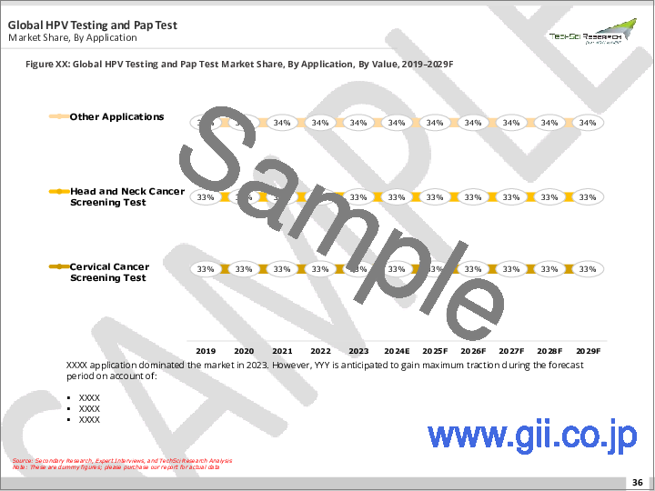 サンプル1：HPV検査とPAP検査の市場- 世界の産業規模、シェア、動向、機会、予測、2018年～2028年