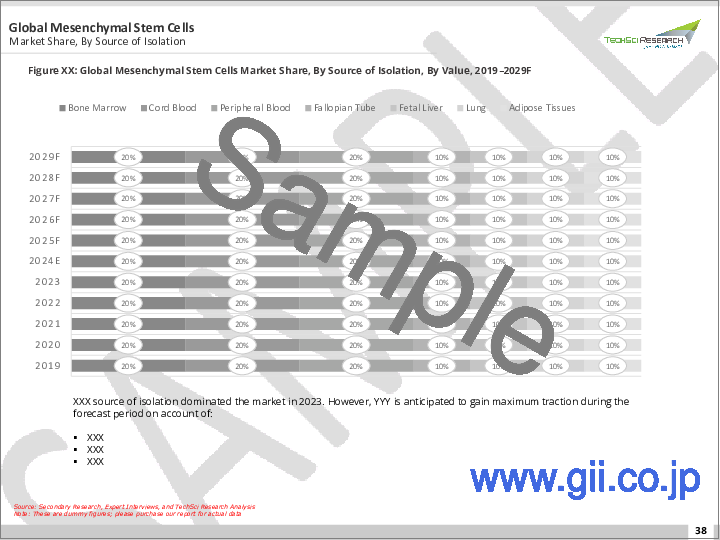 サンプル1：間葉系幹細胞市場、2028年-世界の産業規模、動向、機会、予測、2018-2028年製品・サービス別、ワークフロー別、製品タイプ別、単離元別、適応症別、用途別、地域別、競合