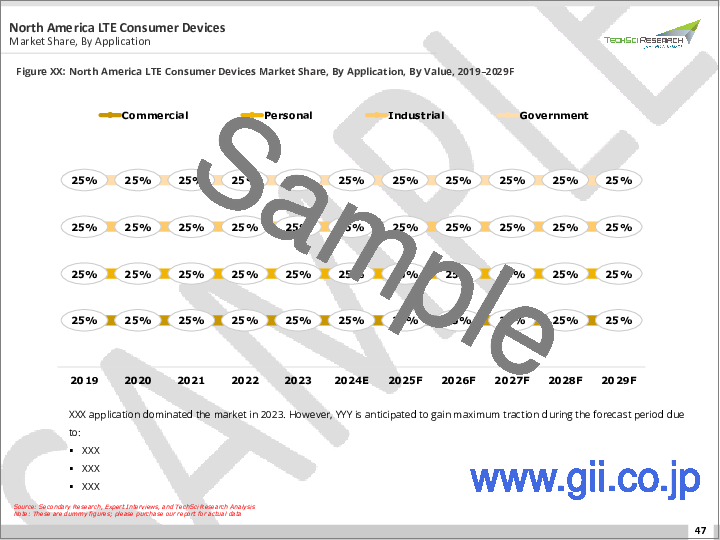 サンプル2：LTEコンシューマーデバイス市場-世界の産業規模、シェア、動向、機会、予測、タイプ別,用途別,流通チャネル別,価格帯別,オペレーティングシステム別,地域別,企業別&地域別,予測と機会, 2018年-2028年