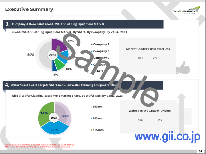 サンプル1：ウエハー洗浄装置の世界市場-世界産業規模、シェア、動向、機会、予測、ウエハー洗浄装置の世界市場は装置タイプ、ウエハーサイズ、機能、用途、地域、予測＆機会で区分、2018-2028年