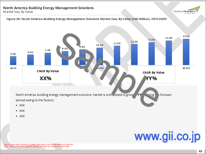 サンプル2：ビルエネルギー管理ソリューション市場- 世界の産業規模、シェア、動向、機会、予測：タイプ別、コンポーネント別、用途別、地域別、競合予測・市場競合、2018年～2028年