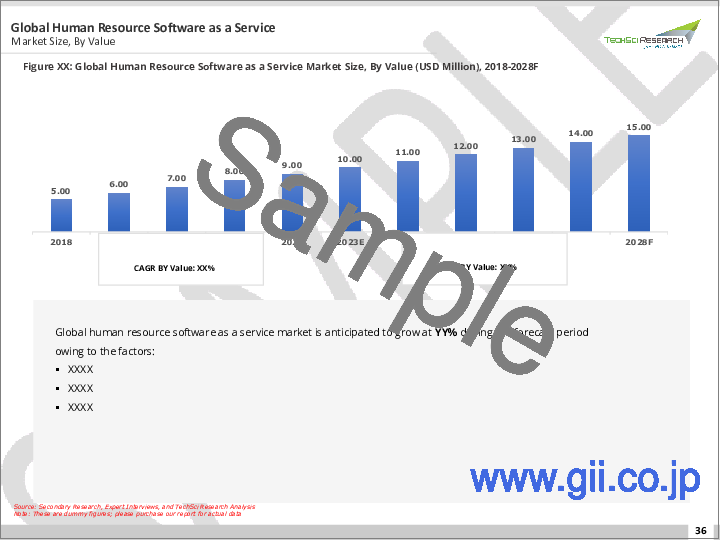 サンプル1：HRSaaS（Human Resource Software-as-a-Service）市場-世界の産業規模、シェア、動向、機会、予測企業規模別、タイプ別、用途別、エンドユーザー別、地域別、競合、2018～2028年