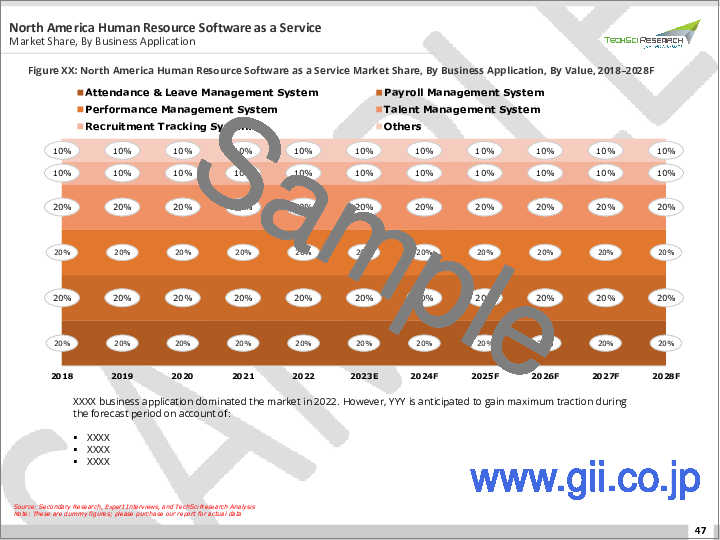 サンプル2：HRSaaS（Human Resource Software-as-a-Service）市場-世界の産業規模、シェア、動向、機会、予測企業規模別、タイプ別、用途別、エンドユーザー別、地域別、競合、2018～2028年