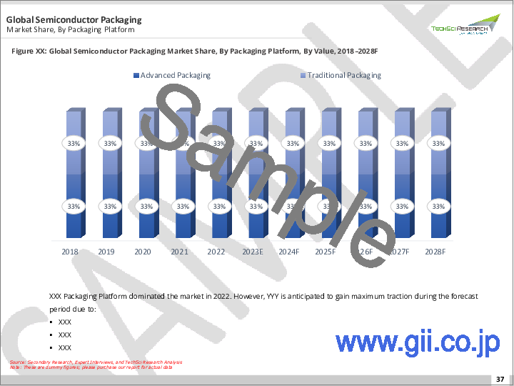 サンプル1：半導体パッケージングの世界市場-世界産業規模、シェア、動向、機会、予測、半導体パッケージング市場規模-パッケージングプラットフォーム別、タイプ別、技術別、エンドユーザー産業別、地域別、予測・機会、2018-2028年
