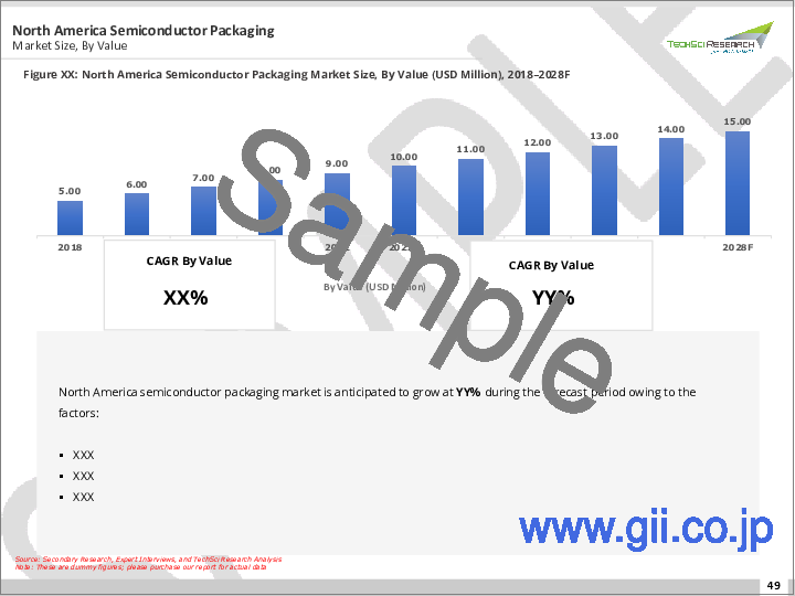 サンプル2：半導体パッケージングの世界市場-世界産業規模、シェア、動向、機会、予測、半導体パッケージング市場規模-パッケージングプラットフォーム別、タイプ別、技術別、エンドユーザー産業別、地域別、予測・機会、2018-2028年