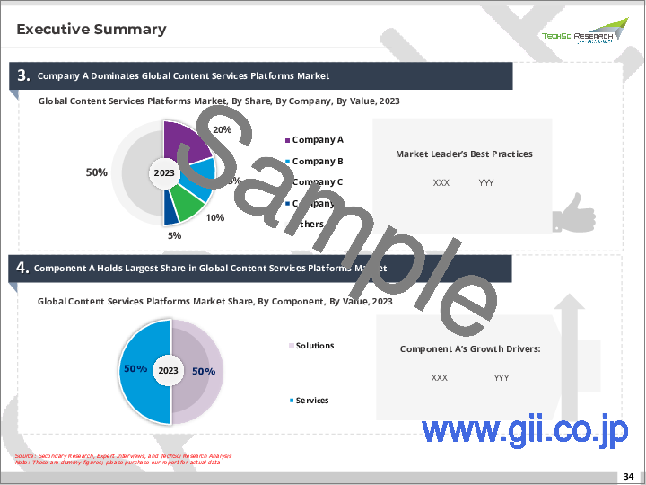 サンプル1：コンテンツサービスプラットフォーム市場- 世界の産業規模、シェア、動向、機会、および予測：競合別、展開モデル別、組織規模別、業界別、地域別、2018年～2028年競合