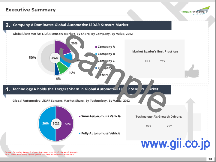 サンプル1：自動車用LiDARセンサー市場-世界の産業規模、動向、機会、予測、セグメント別、車種別、用途別、技術別、画像タイプ別、場所別、地域別、企業別、地域別、予測・機会、2018～2028年