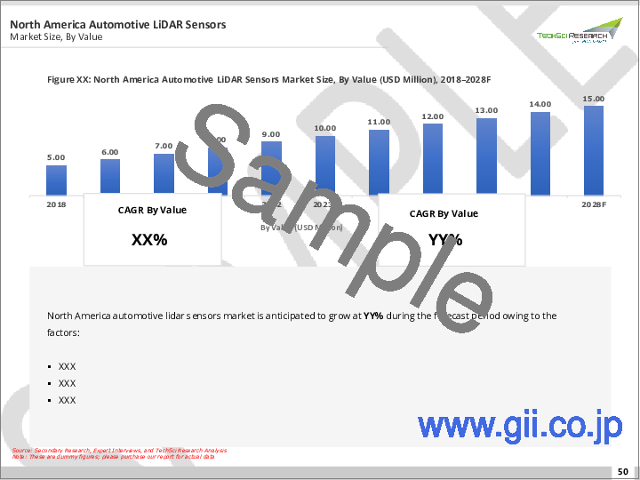 サンプル2：自動車用LiDARセンサー市場-世界の産業規模、動向、機会、予測、セグメント別、車種別、用途別、技術別、画像タイプ別、場所別、地域別、企業別、地域別、予測・機会、2018～2028年