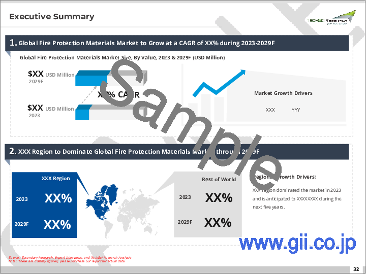 サンプル1：防火材料市場- 世界の産業規模、シェア、動向、機会、予測：材料タイプ別、用途別、地域別、競合予測・市場競合、2018年～2028年