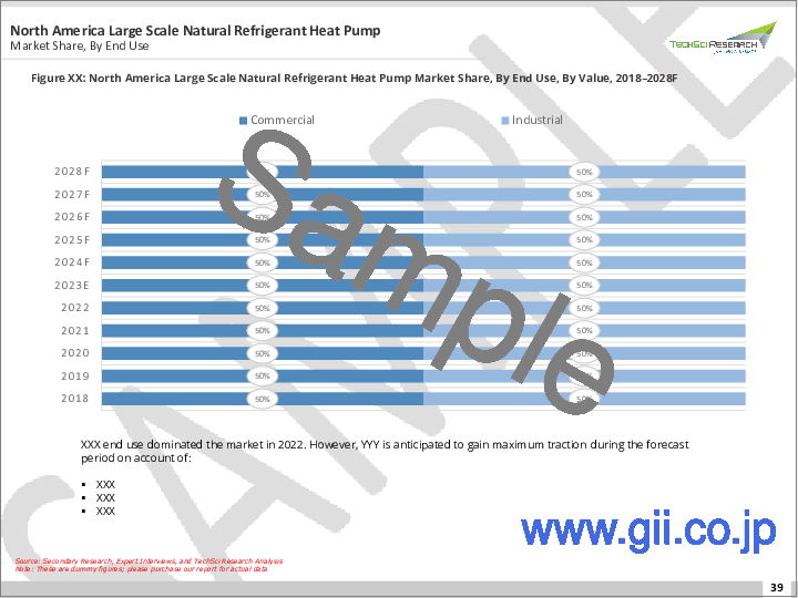 サンプル2：大型自然冷媒ヒートポンプ市場：容量別、自然冷媒別（アンモニア、二酸化炭素、炭化水素、その他冷媒）、最終用途別、地域別、競合予測・市場機会、2018-2028年