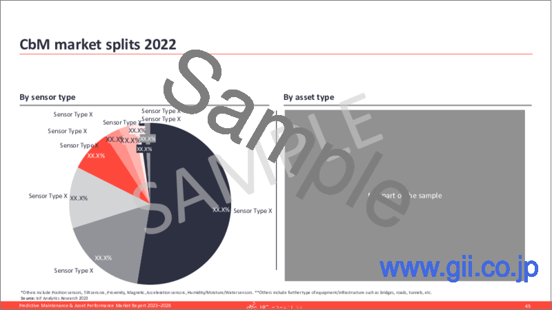 サンプル1：予知保全および資産パフォーマンスの世界市場：2023-2028年