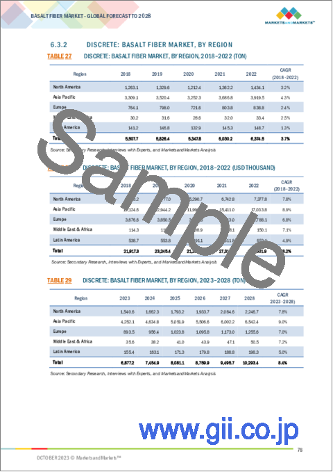 サンプル2：バサルト繊維の世界市場 (～2028年)：用途 (複合材料・非複合材料)・エンドユーザー産業 (建設&インフラ・自動車&輸送・風力エネルギー・電気&電子・海洋)・地域別