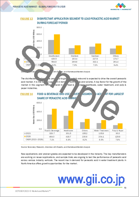 サンプル1：過酢酸の世界市場 (～2028年)：グレード (5%未満・5%～15%・15%超)・用途 (滅菌剤・殺菌剤・除菌剤)・エンドユーザー (ヘルスケア・食品&飲料・水処理・パルプ&製紙)・地域別