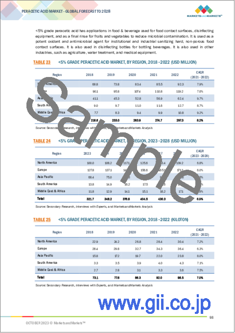 サンプル2：過酢酸の世界市場 (～2028年)：グレード (5%未満・5%～15%・15%超)・用途 (滅菌剤・殺菌剤・除菌剤)・エンドユーザー (ヘルスケア・食品&飲料・水処理・パルプ&製紙)・地域別