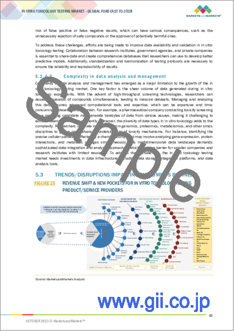 サンプル1：In Vitro毒性試験の世界市場：製品・サービス別、毒性エンドポイント・試験別、技術別、手法別、業界別-2028年までの予測